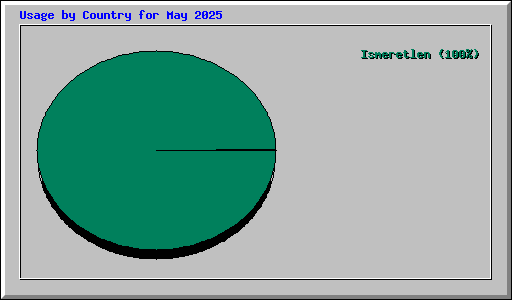 Usage by Country for May 2025