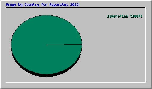 Usage by Country for Augusztus 2025