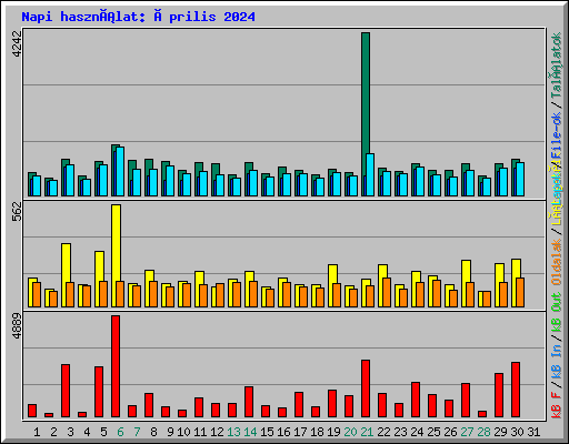 Napi használat: Április 2024