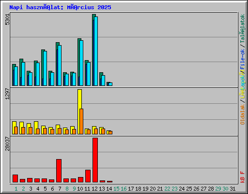 Napi használat: Március 2025