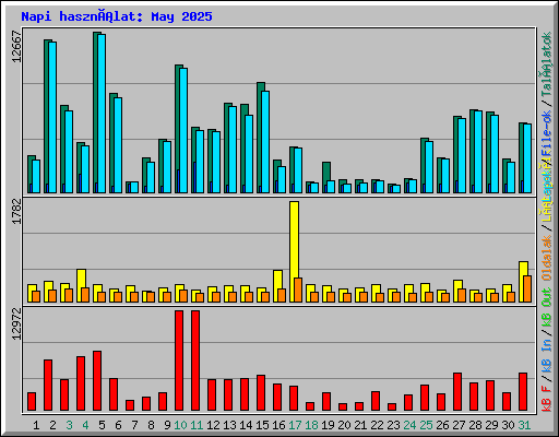 Napi használat: May 2025