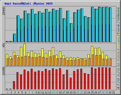 Napi használat: Június 2025