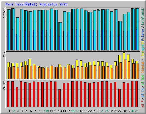 Napi használat: Augusztus 2025