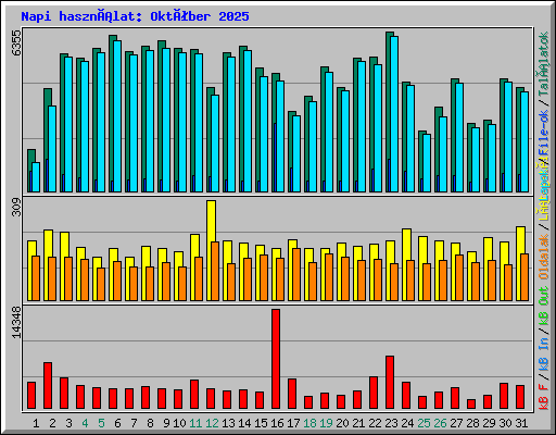 Napi használat: Október 2025