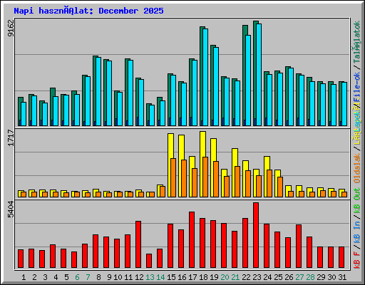 Napi használat: December 2025