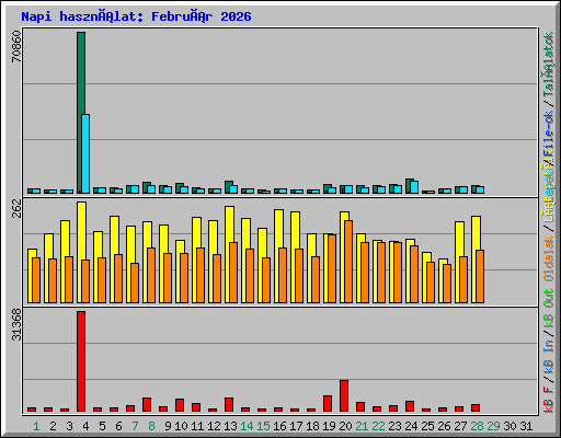 Napi használat: Február 2026