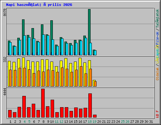 Napi használat: Április 2026