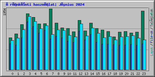 Óránkénti használat: Június 2024