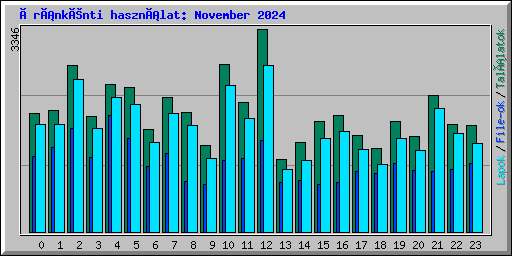 Óránkénti használat: November 2024