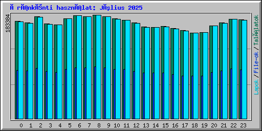 Óránkénti használat: Július 2025