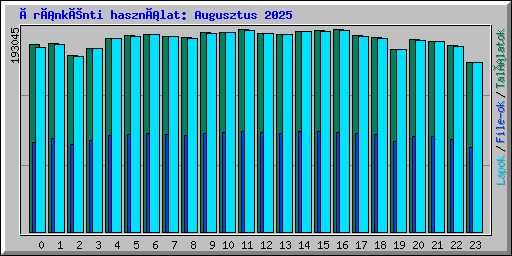 Óránkénti használat: Augusztus 2025
