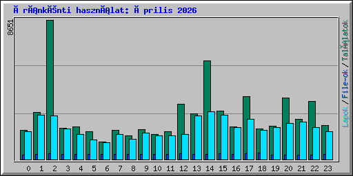 Óránkénti használat: Április 2026